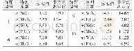 表1 0 标准样品分析结果