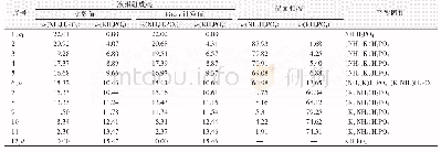 《表3 在283.15 K下三元体系KH2PO4-NH4H2PO4-H2O的固-液相平衡数据》