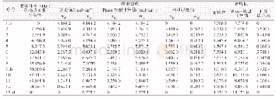 表5 在283.15 K下三元体系KCl-NH4Cl-H2O的固-液相平衡实验数据和Pitzer模型计算值