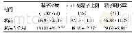 《表1 精索静脉曲张术前及术后精液变化情况比较》