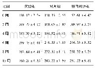 《表1 三组大鼠体重变化 (±s;g;n=10)》