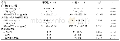 《表3 感染生物标记物及1年内房颤发病率》