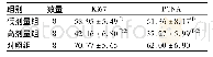 《表1 三组荷瘤裸鼠给药后移植瘤Ki67、PCNA阳性细胞率 (x珋±s;%)》