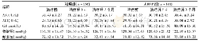 《表3 两组心力衰竭高龄患者治疗前后肝肾功能、血压情况比较》