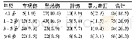 《表3 不同致伤原因颅脑损伤儿童的年龄特征》
