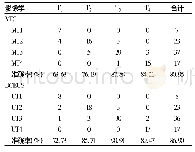 《表1 MRI与DCEUS对直肠癌T分期的评估比较》