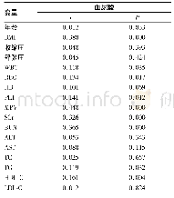 《表2 STEMI患者血尿酸与各因素的Pearson相关分析》