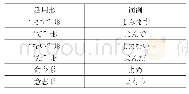 《表6.日语教学语法的动词“よむ”活用表:接续方式5》