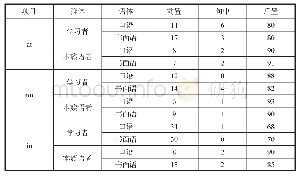 表2.中国学习者和英语本族语者空间状语的语序分布