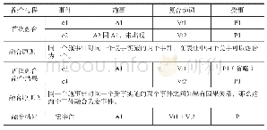 表2.“杀”类动词事件融合过程