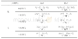 《表1.实验一目标刺激分类和示例》