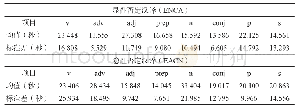 表2.英语显性否定和隐性否定汉译中的各类词汇提取停顿时间（N=40)
