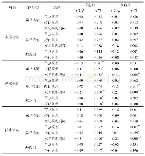 表6.不同组别、搭配类型的词频与反应时和准确率的斯皮尔曼相关分析