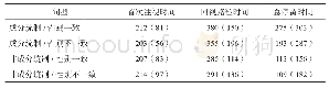 表2.代词区眼动指标描述性统计（N=30，单位：毫秒）