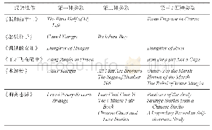 表1.汉语文学作品一名多译