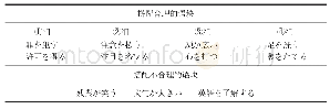 表1：模型指标说明：基于NIRS证据的日语语块加工机制研究