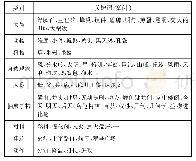 《表1 中国企业家演讲中概念隐喻的分类》