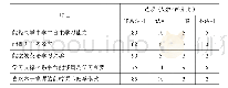 《表2 学生对于基于微课的翻转课堂教学模式的接受度调查问卷（总共100人）》