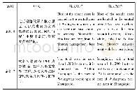 《表2 语法结构错误案例》