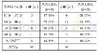 《表三1 班与2班听力成绩对比表》