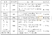 《表1 2015年—2019年8月前“POA在对外汉语教学领域的相关研究》