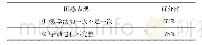 《表3 对活动环节的组织与实施的困惑统计表》