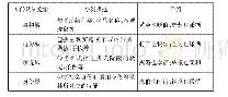 表2 五字格构式“X也Y”中X的认知意象分类及示例