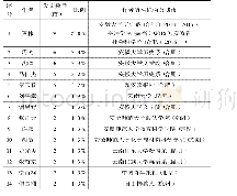 表2 1984年—2019年“省立安徽大学”与“国立安徽大学”研究核心作者发文量统计