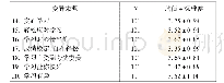 《表3 情感投入的描述性分析》