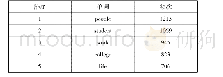 《表3 为学生名词使用频次统计表》