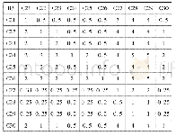 表7 方案层Ci对准则层B3的判断矩阵