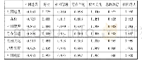 表2 高频关键词相异矩阵（部分）