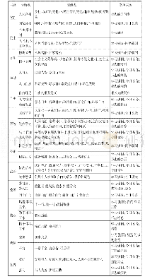 《表1 社会主义核心价值观分解表》