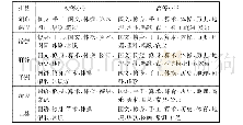 《表1 榆林地区学校教育课程一览表》