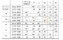 表3 相关分析：大学教育对大学生社会性发展的影响研究