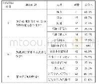 表3 受试者在学习汉语中的学习策略