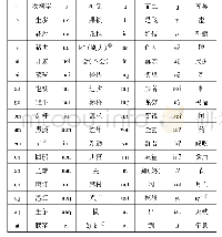 表3 临川方言的韵母系统概括