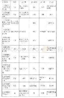 表3 镇江、安徽、山东三地蒋氏家谱[11](3922-3957)