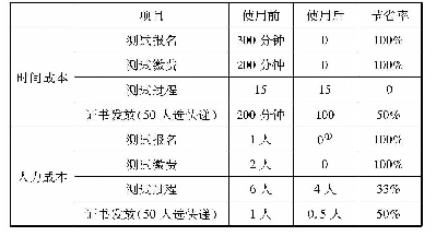 表1 考点使用信息化考务系统前后成本对比表