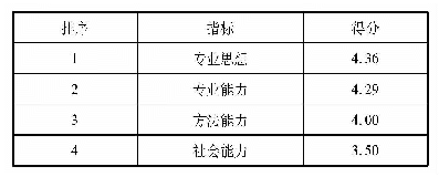 表1 一级能力指标能力结构重要程度排序