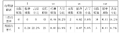 《表1 自我指称语在两个语料库中的整体分布》