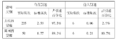 表2 引述在两个语料库中的整体分布