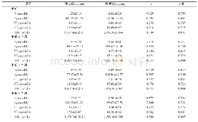 《表3 两组病人甲状腺功能指标比较 (±s)》