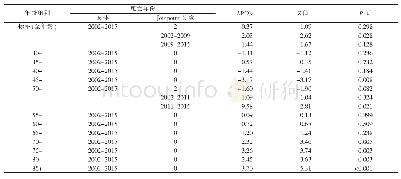 《表3 2 0 0 2—2015年上海市女性乳腺癌死亡标率和年龄别率趋势分析》
