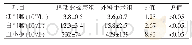 《表3 术后1周血细胞变化的比较》