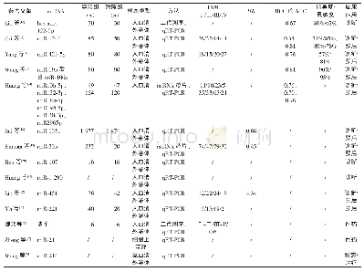 表1 循环外泌体miRNA在胃癌临床诊断、预后、化疗耐药性中的研究