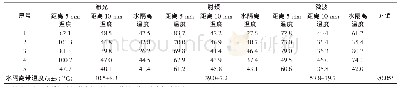 《表3 三种消融方式消融最高温比较（°C)》