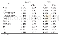 《表2 B-ALP及CTX与各临床指标的Pearson相关分析》