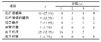 《表1 化疗港并发症分布及分级》