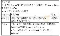 《表1 编程语言的选择：基于Python语言的防火墙自动化运维工具的开发与应用》